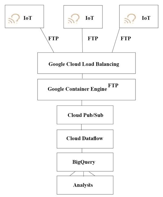 Google Certified Professional Cloud Architect Q&A