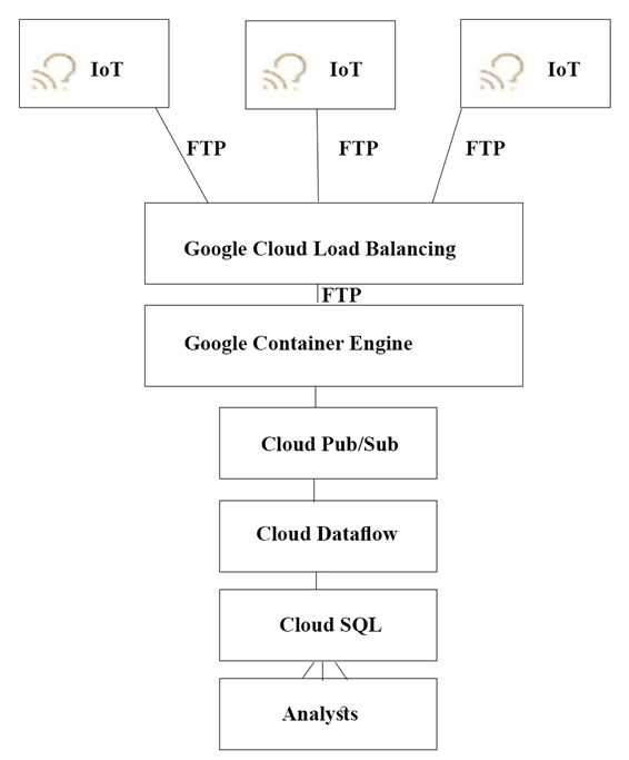 Google Certified Professional Cloud Architect Q&A