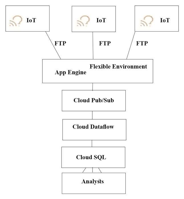 Google Certified Professional Cloud Architect Q&A