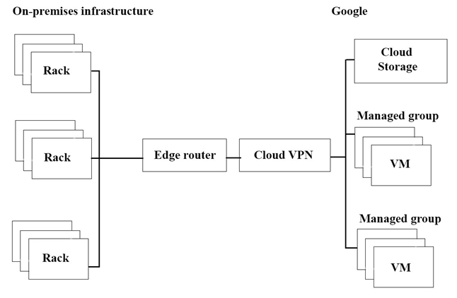 Google Certified Professional Cloud Architect Q&A